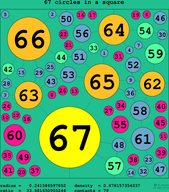 67 circles in a circle