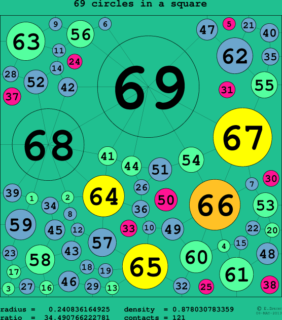 69 circles in a circle