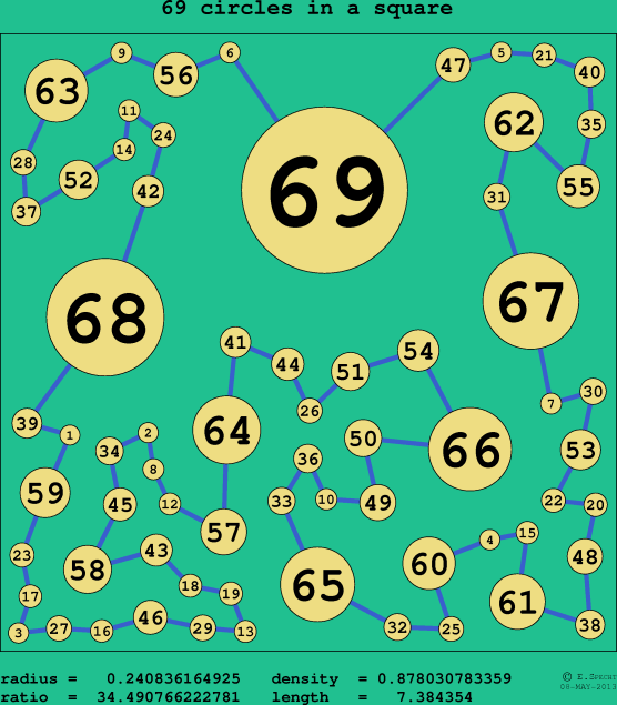 69 circles in a circle