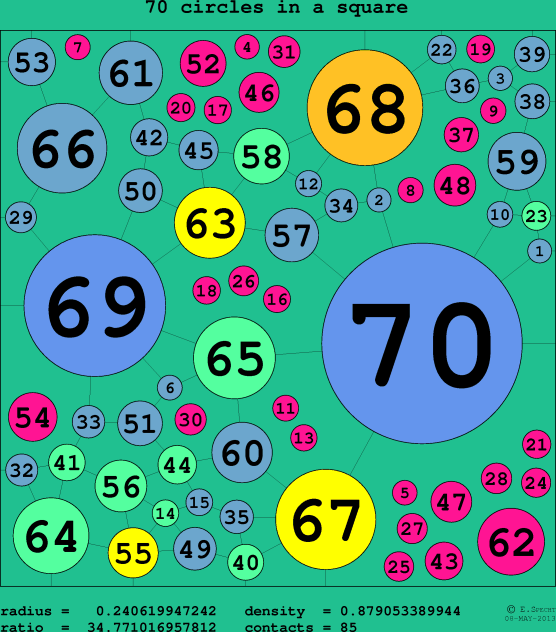 70 circles in a circle