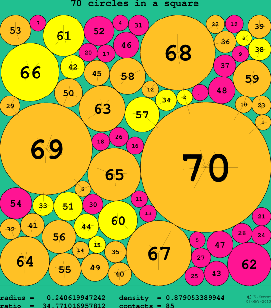 70 circles in a circle