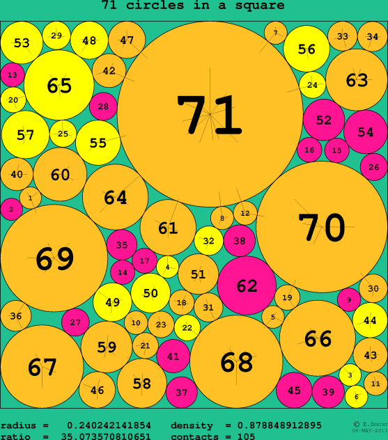71 circles in a circle
