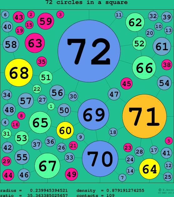 72 circles in a circle