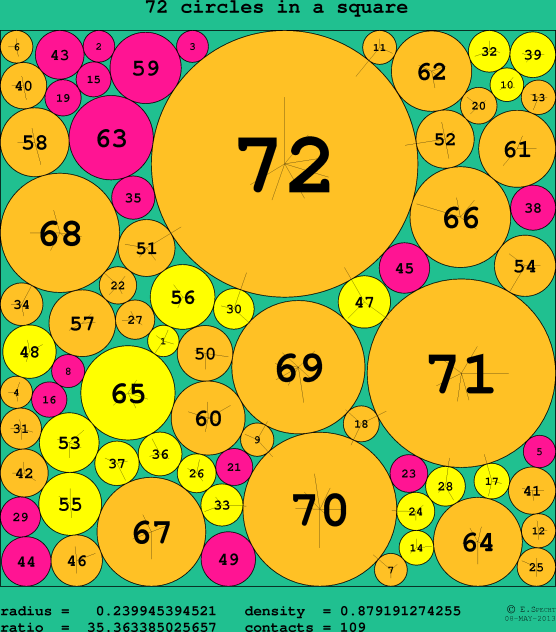72 circles in a circle