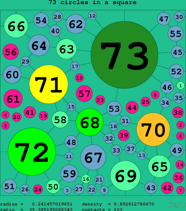 73 circles in a square