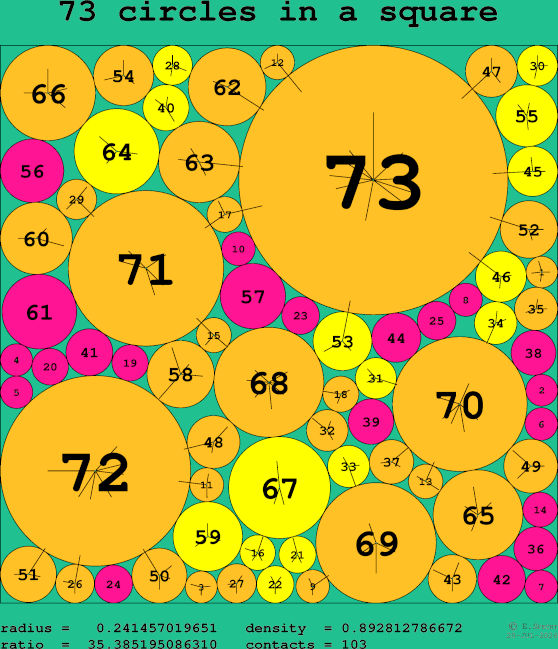 73 circles in a square