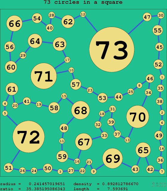 73 circles in a square