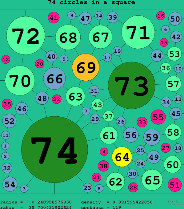 74 circles in a square