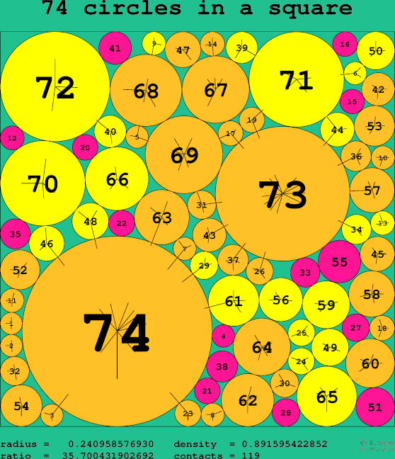 74 circles in a square