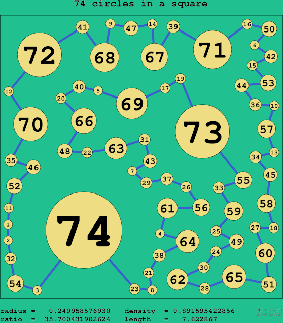74 circles in a square