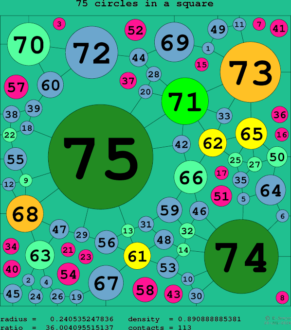 75 circles in a square