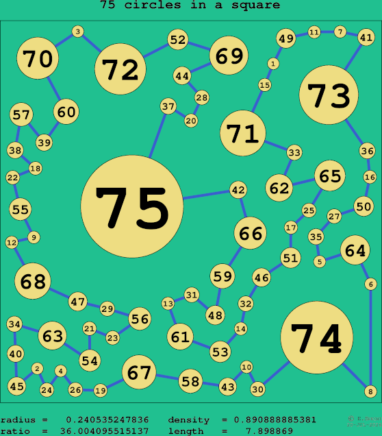 75 circles in a square