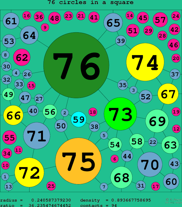 76 circles in a square