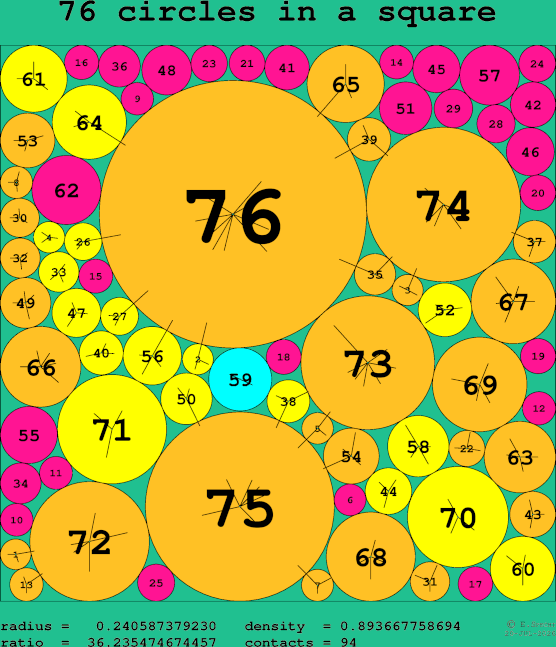 76 circles in a square