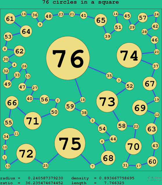 76 circles in a square