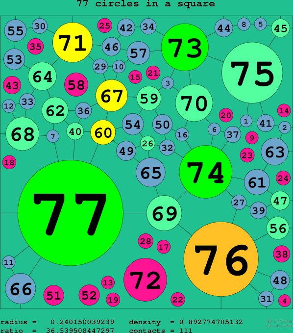 77 circles in a square