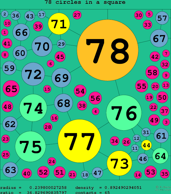 78 circles in a square