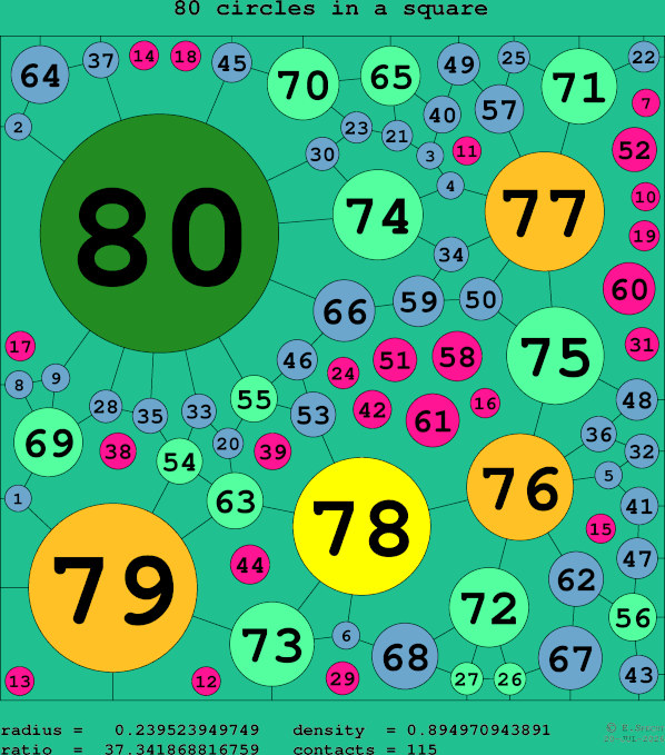 80 circles in a square