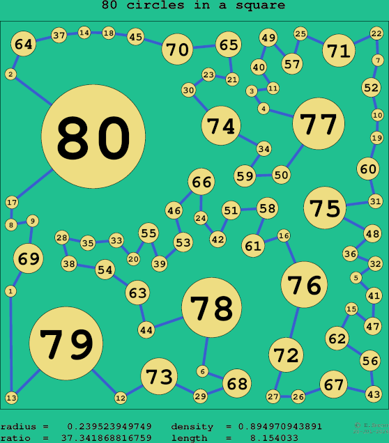80 circles in a square