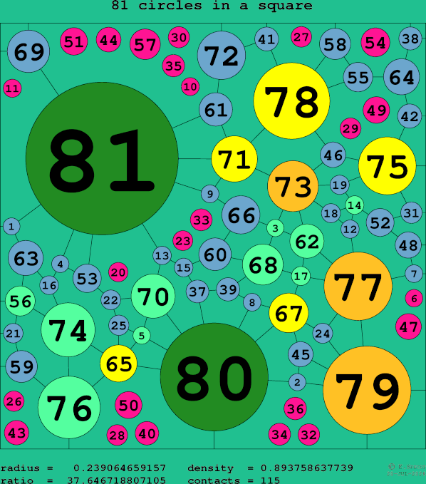 81 circles in a square