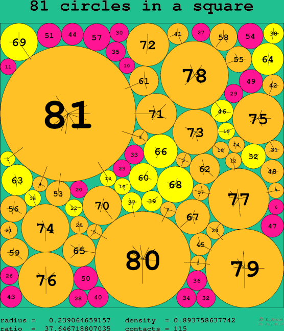 81 circles in a square
