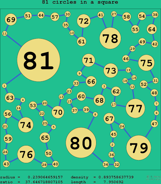 81 circles in a square