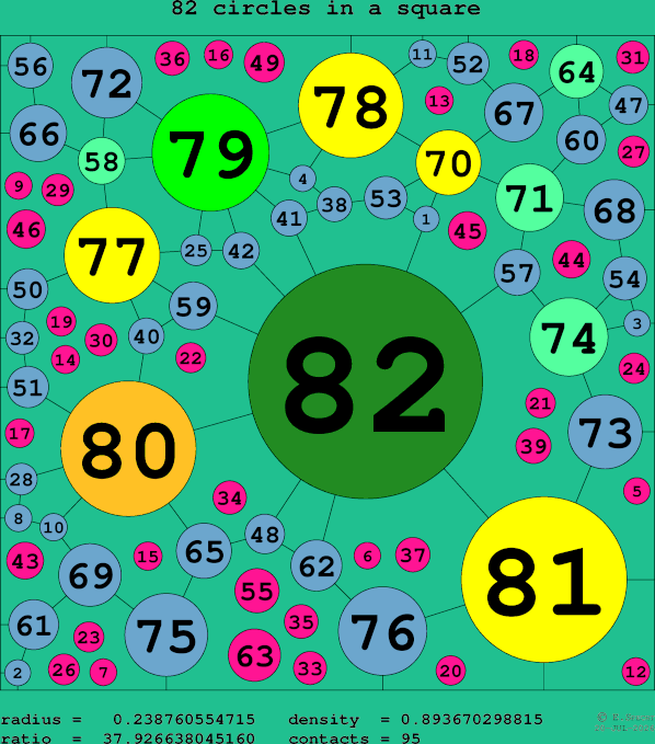 82 circles in a square