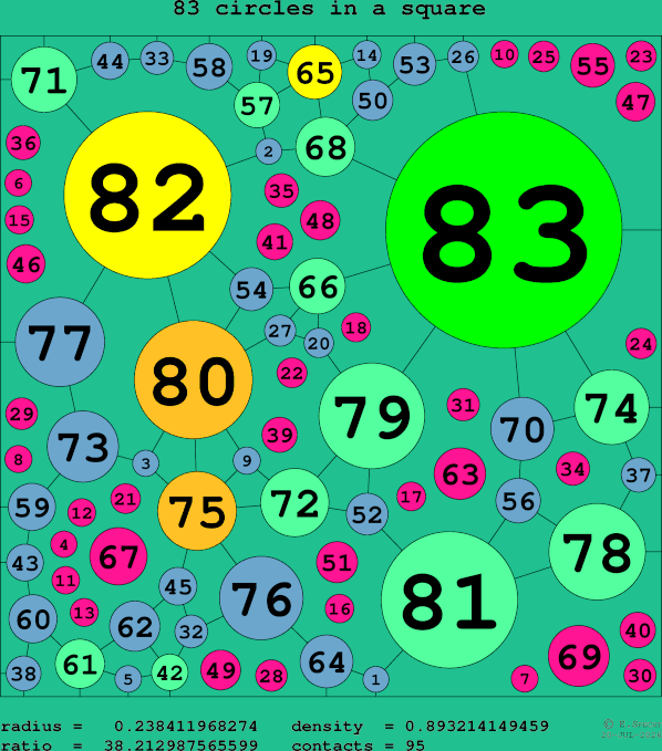 83 circles in a square