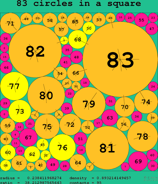 83 circles in a square