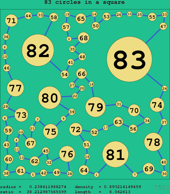 83 circles in a square