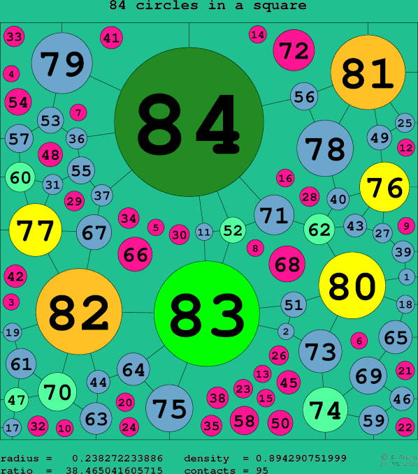 84 circles in a square