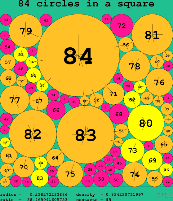 84 circles in a square