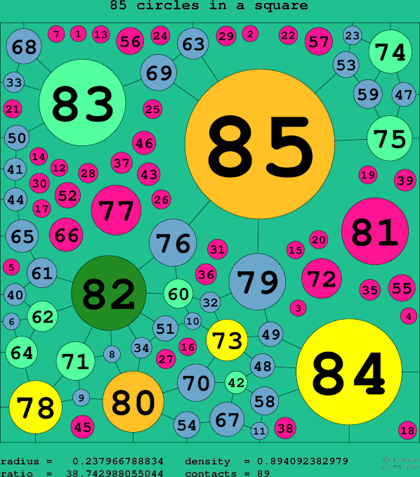85 circles in a square