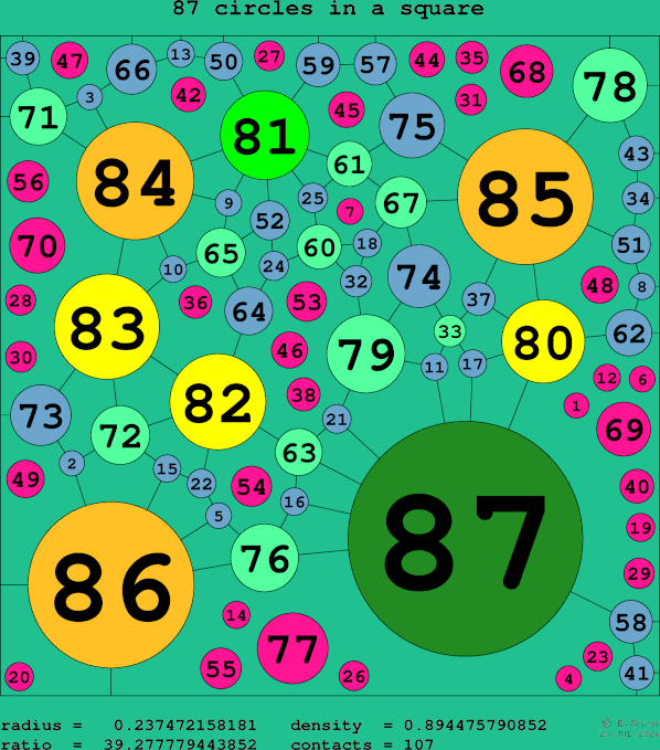 87 circles in a square