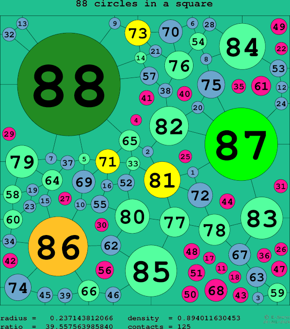 88 circles in a square