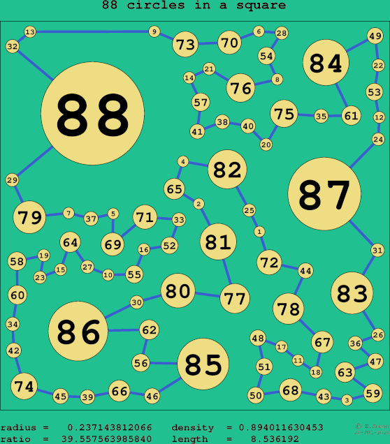 88 circles in a square