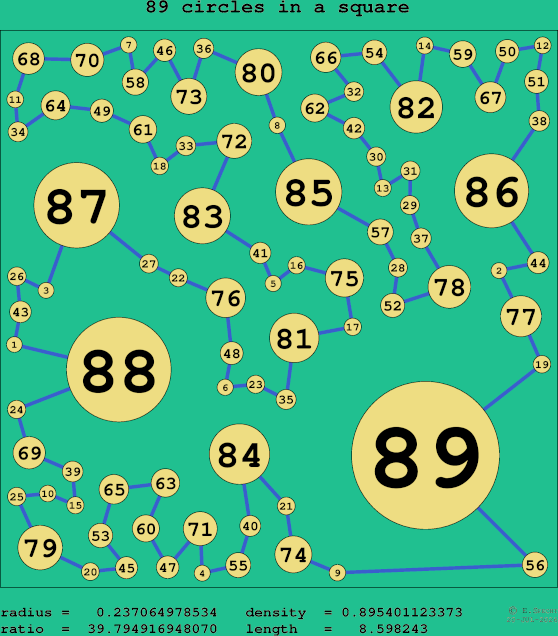 89 circles in a square