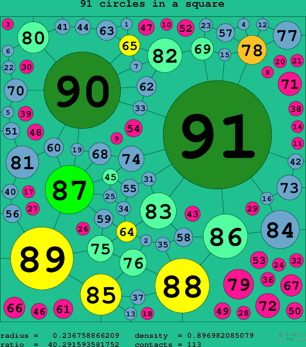 91 circles in a square