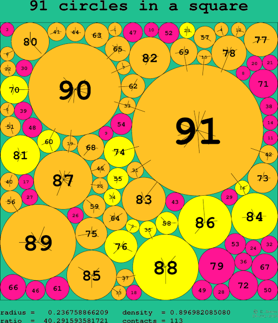91 circles in a square