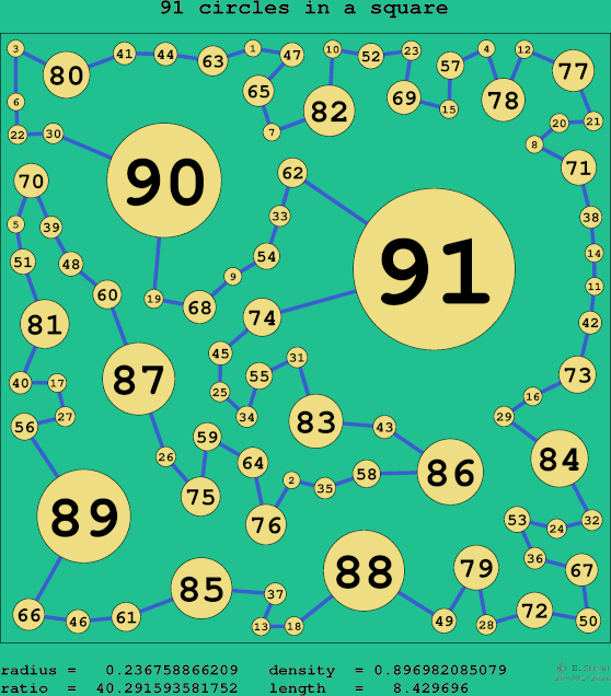 91 circles in a square