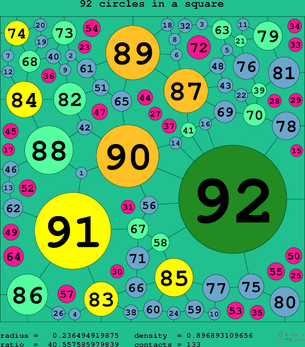 92 circles in a square