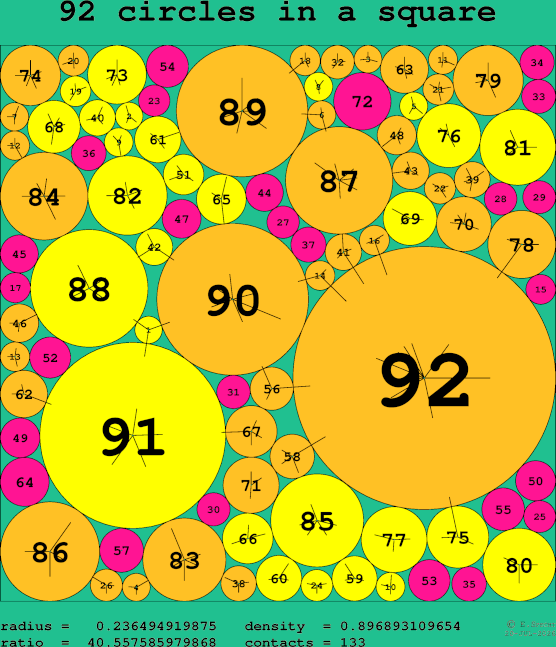 92 circles in a square