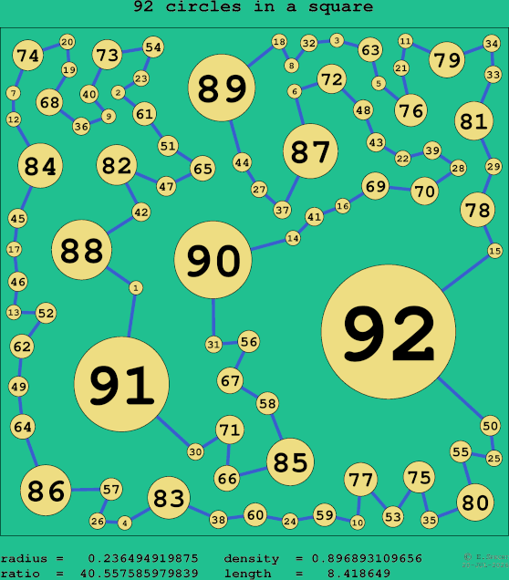 92 circles in a square