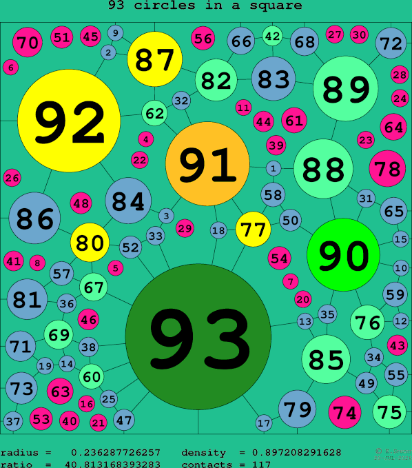 93 circles in a square