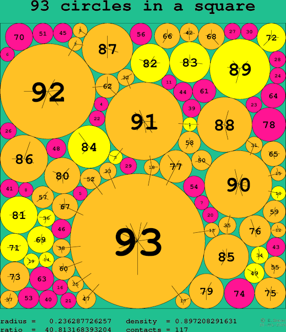 93 circles in a square