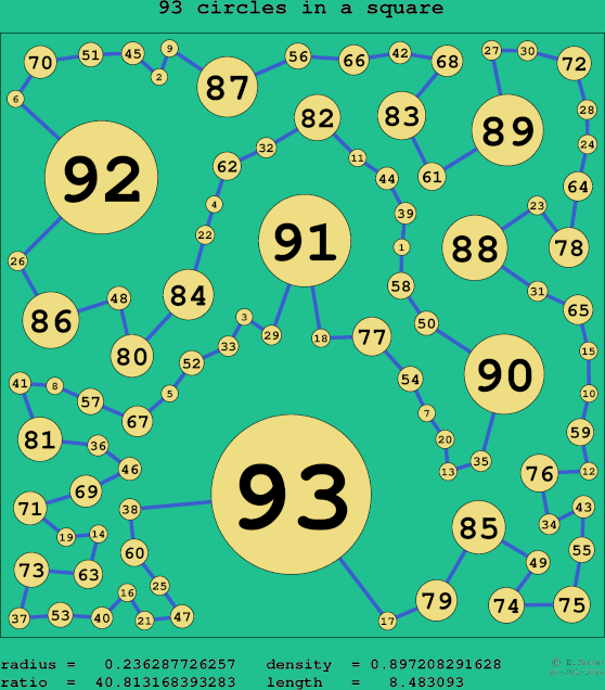 93 circles in a square