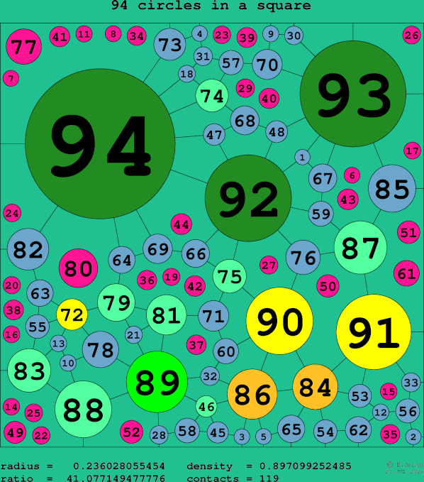 94 circles in a square