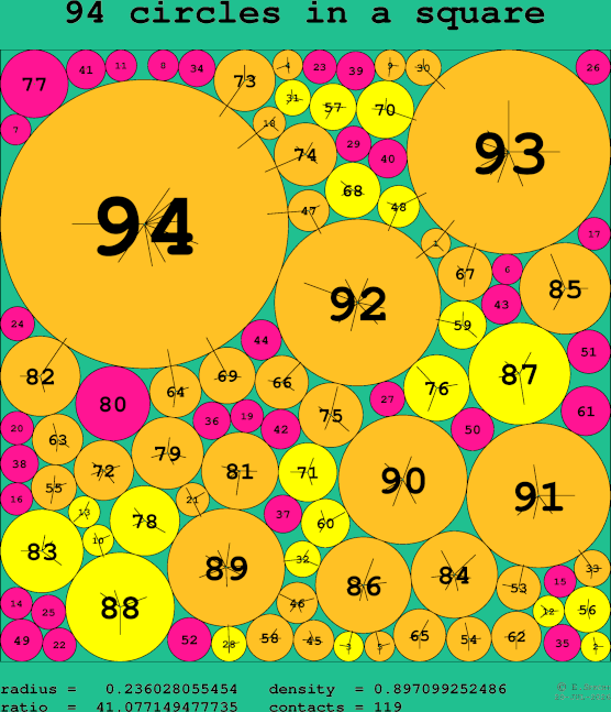 94 circles in a square