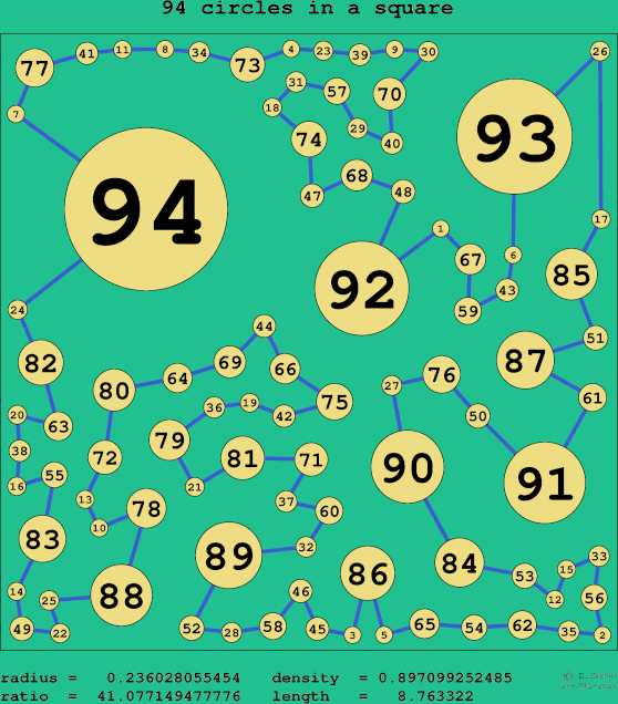 94 circles in a square