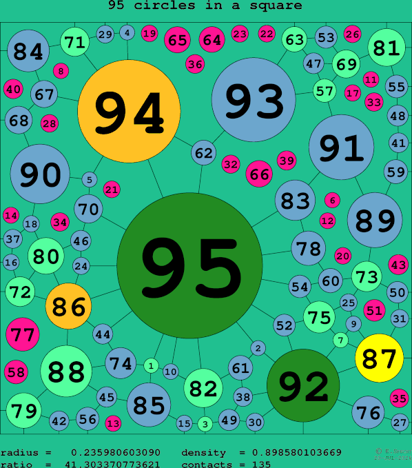 95 circles in a square